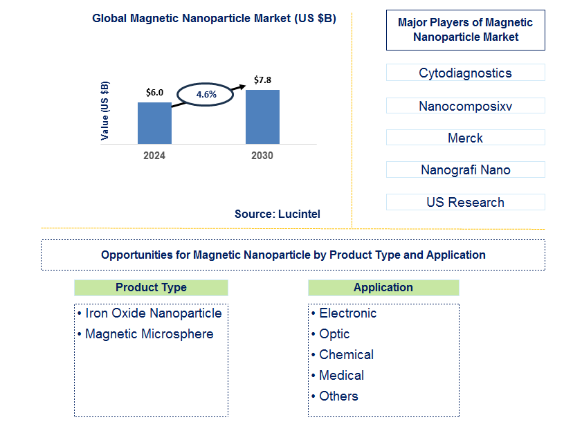 Magnetic Nanoparticle Trends and Forecast